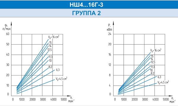 Насосы шестеренные НШ4...16Г-3, Группа 2 (4...16 см. куб.)