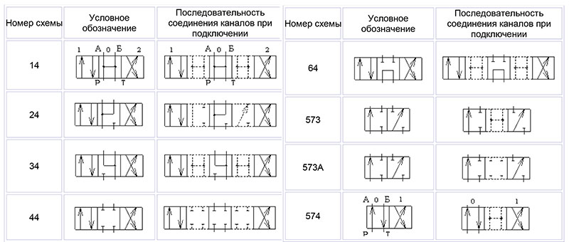 Распределители, гидрораспределители Р503, Р502, Р503АЛ64...